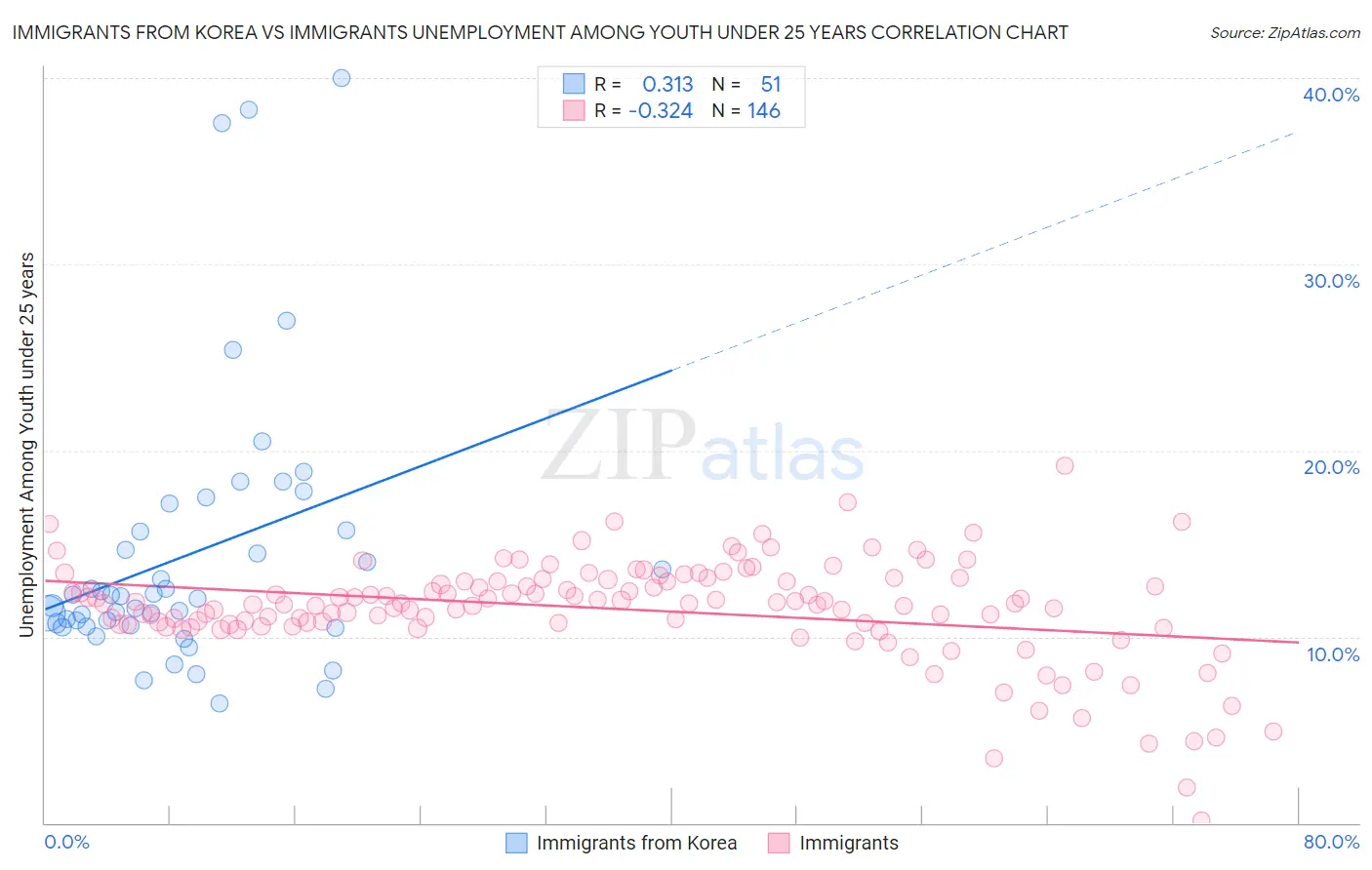 Immigrants from Korea vs Immigrants Unemployment Among Youth under 25 years