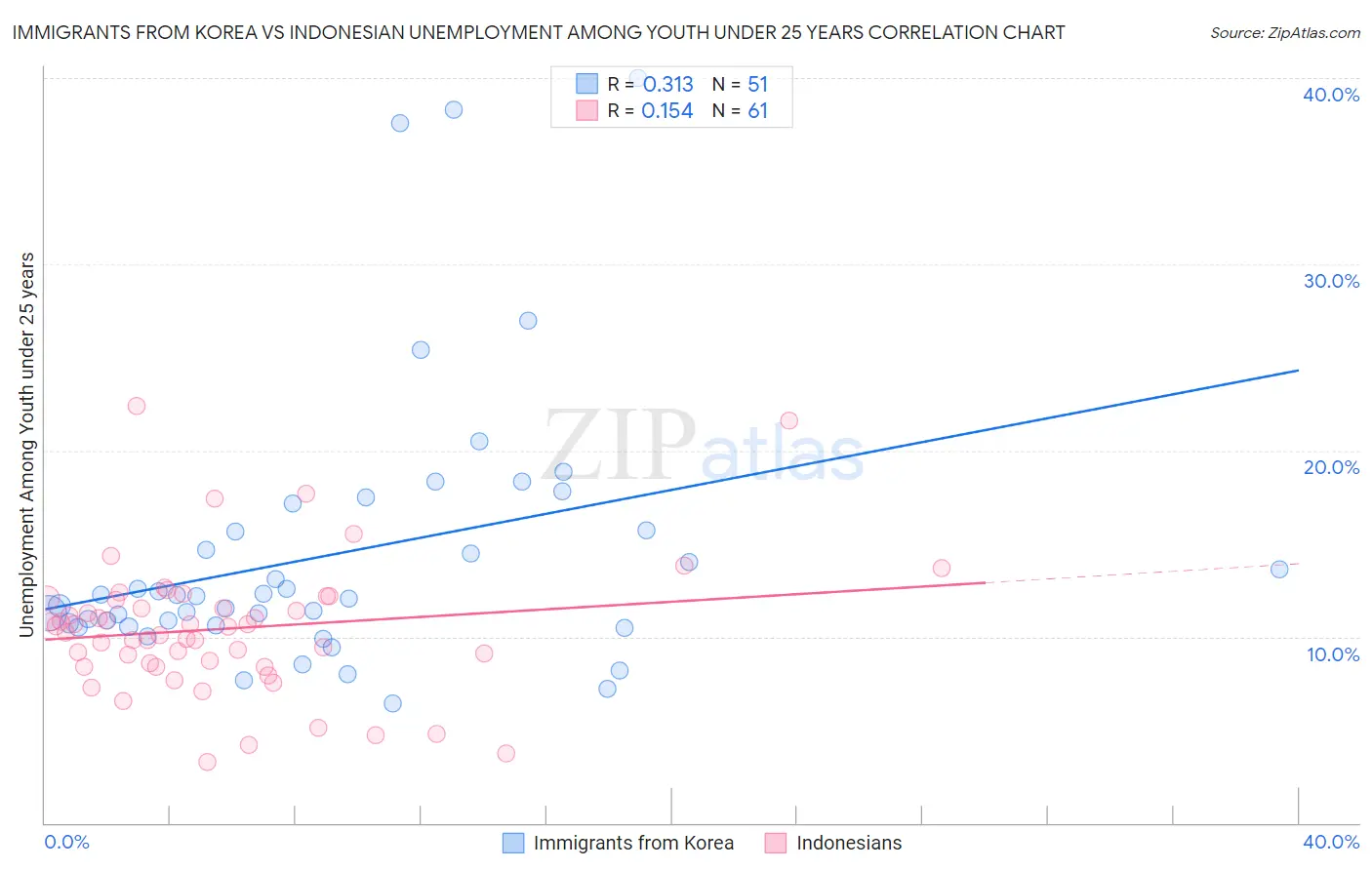 Immigrants from Korea vs Indonesian Unemployment Among Youth under 25 years