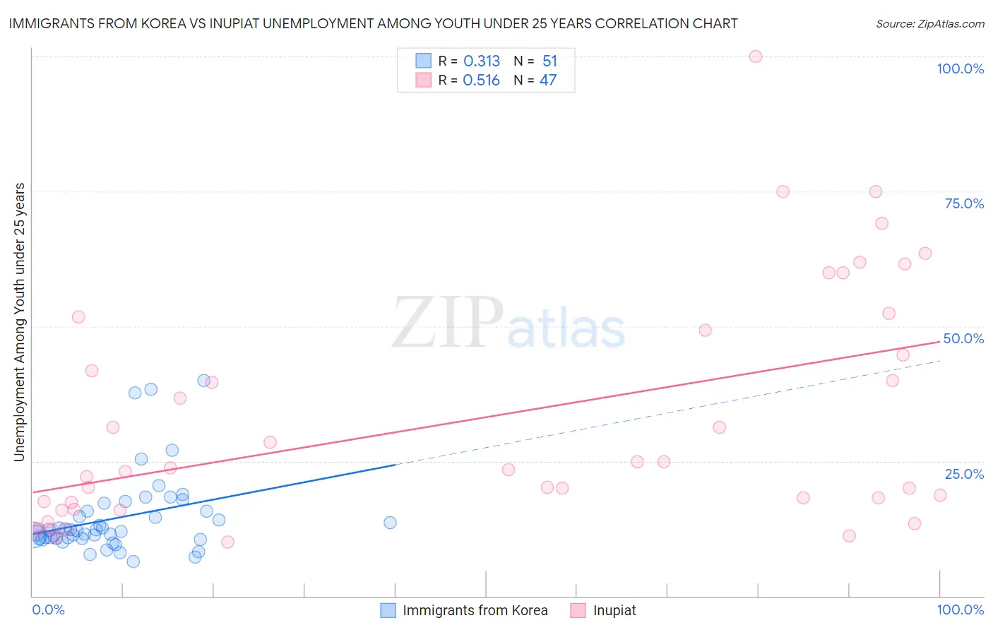 Immigrants from Korea vs Inupiat Unemployment Among Youth under 25 years