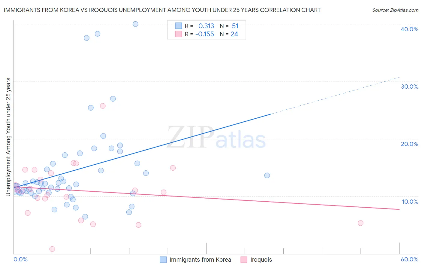Immigrants from Korea vs Iroquois Unemployment Among Youth under 25 years