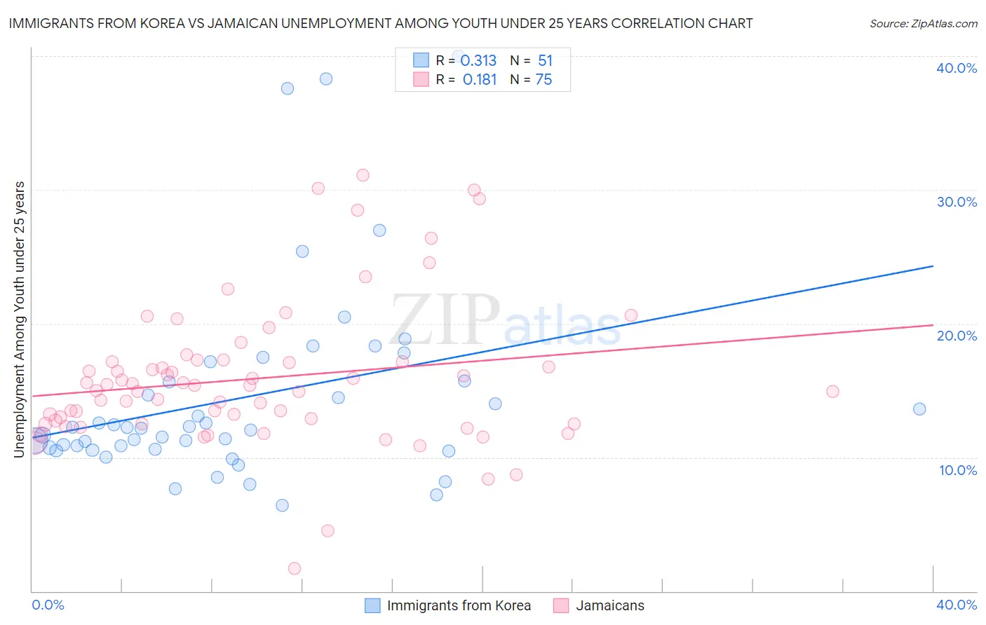 Immigrants from Korea vs Jamaican Unemployment Among Youth under 25 years