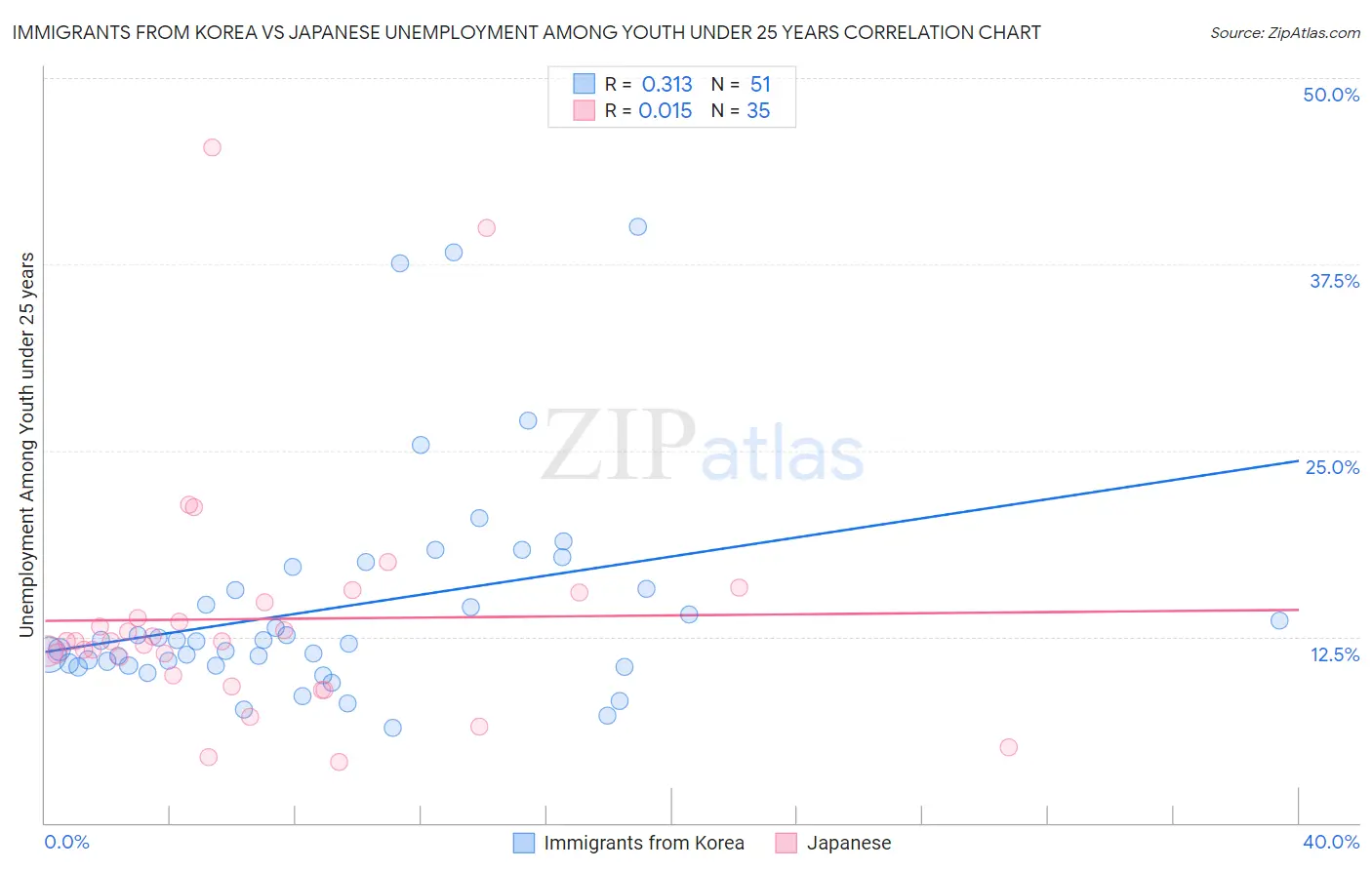 Immigrants from Korea vs Japanese Unemployment Among Youth under 25 years