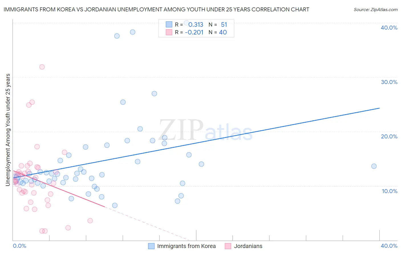 Immigrants from Korea vs Jordanian Unemployment Among Youth under 25 years