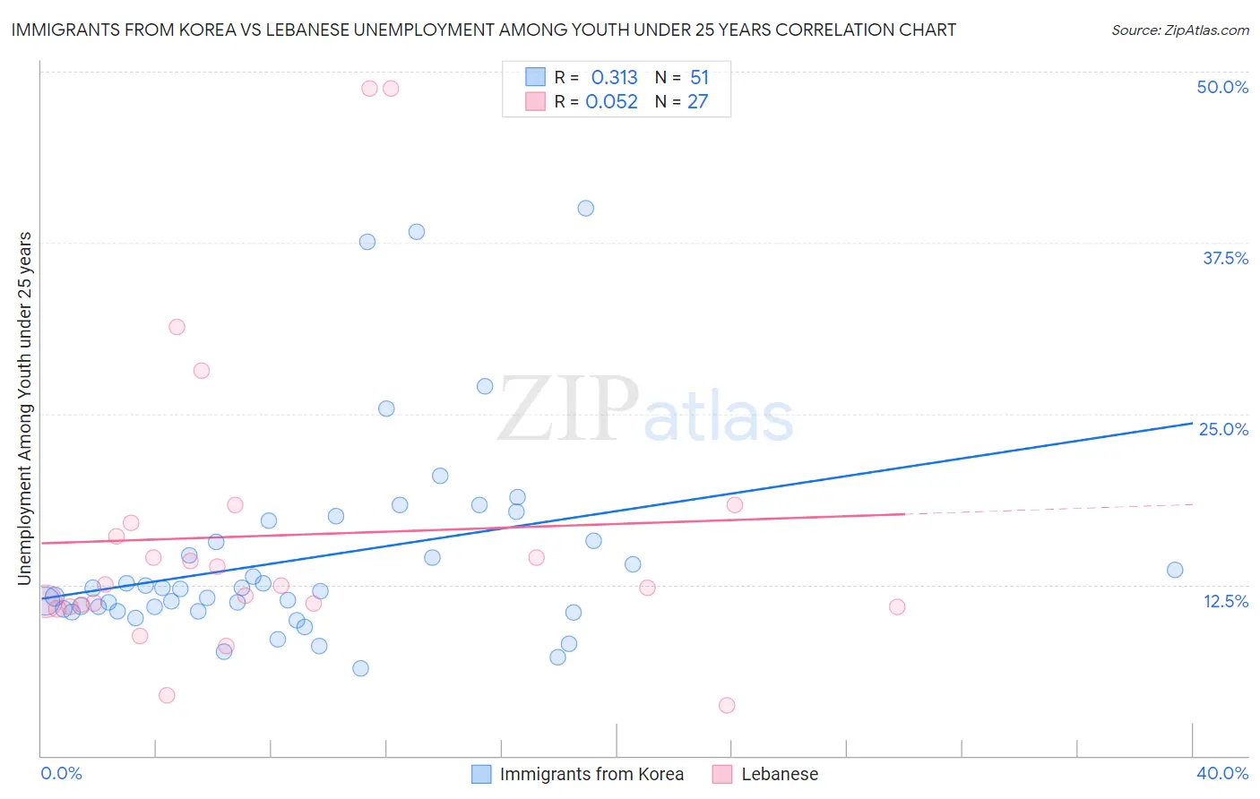 Immigrants from Korea vs Lebanese Unemployment Among Youth under 25 years