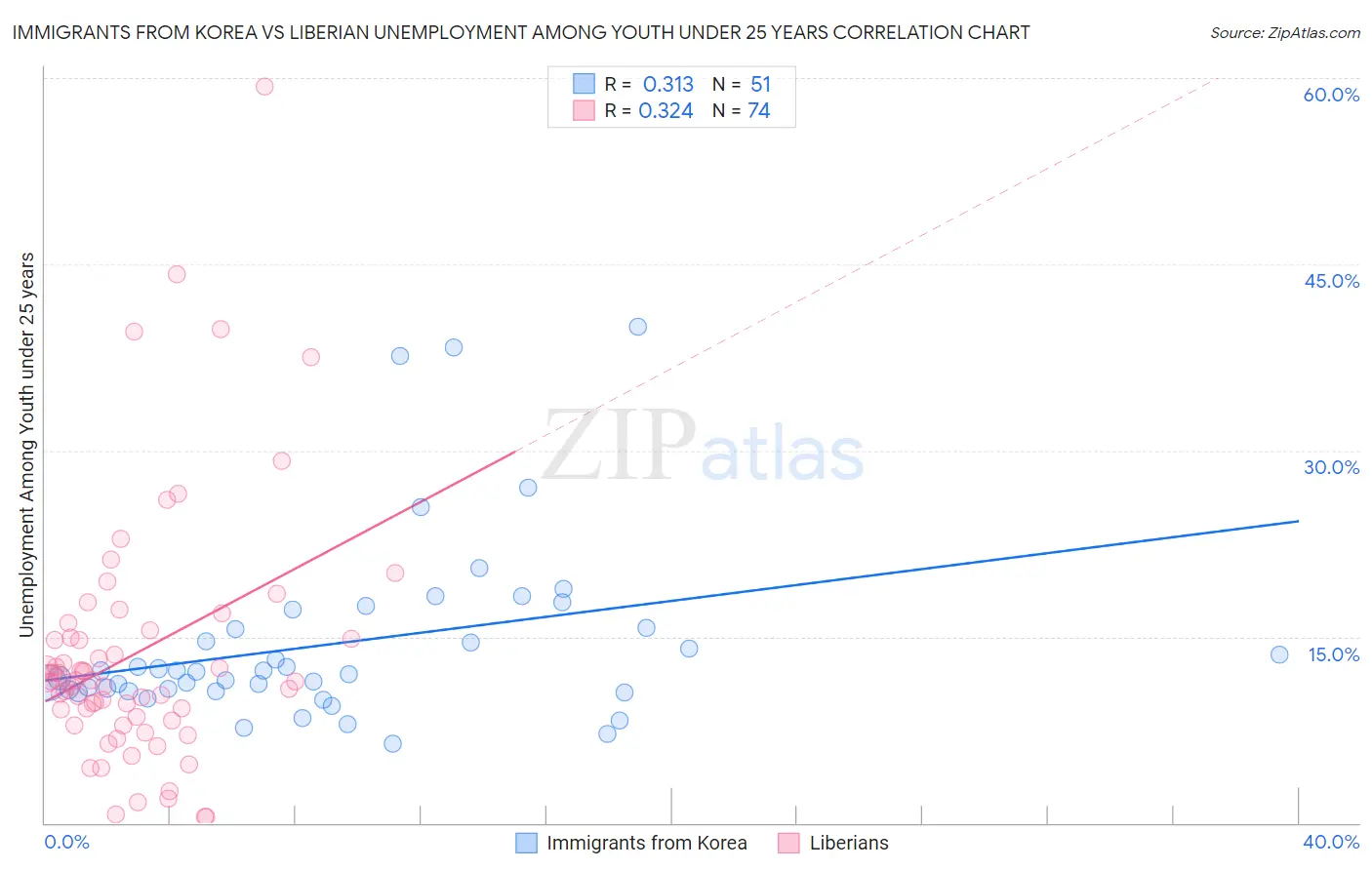 Immigrants from Korea vs Liberian Unemployment Among Youth under 25 years