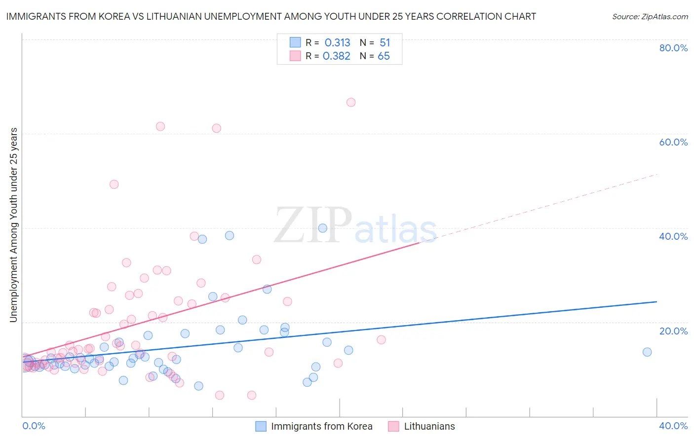 Immigrants from Korea vs Lithuanian Unemployment Among Youth under 25 years