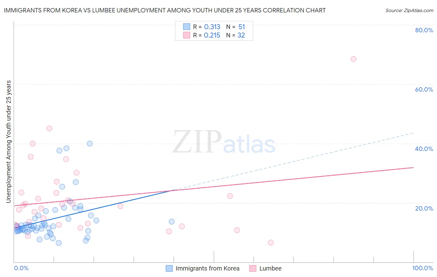 Immigrants from Korea vs Lumbee Unemployment Among Youth under 25 years