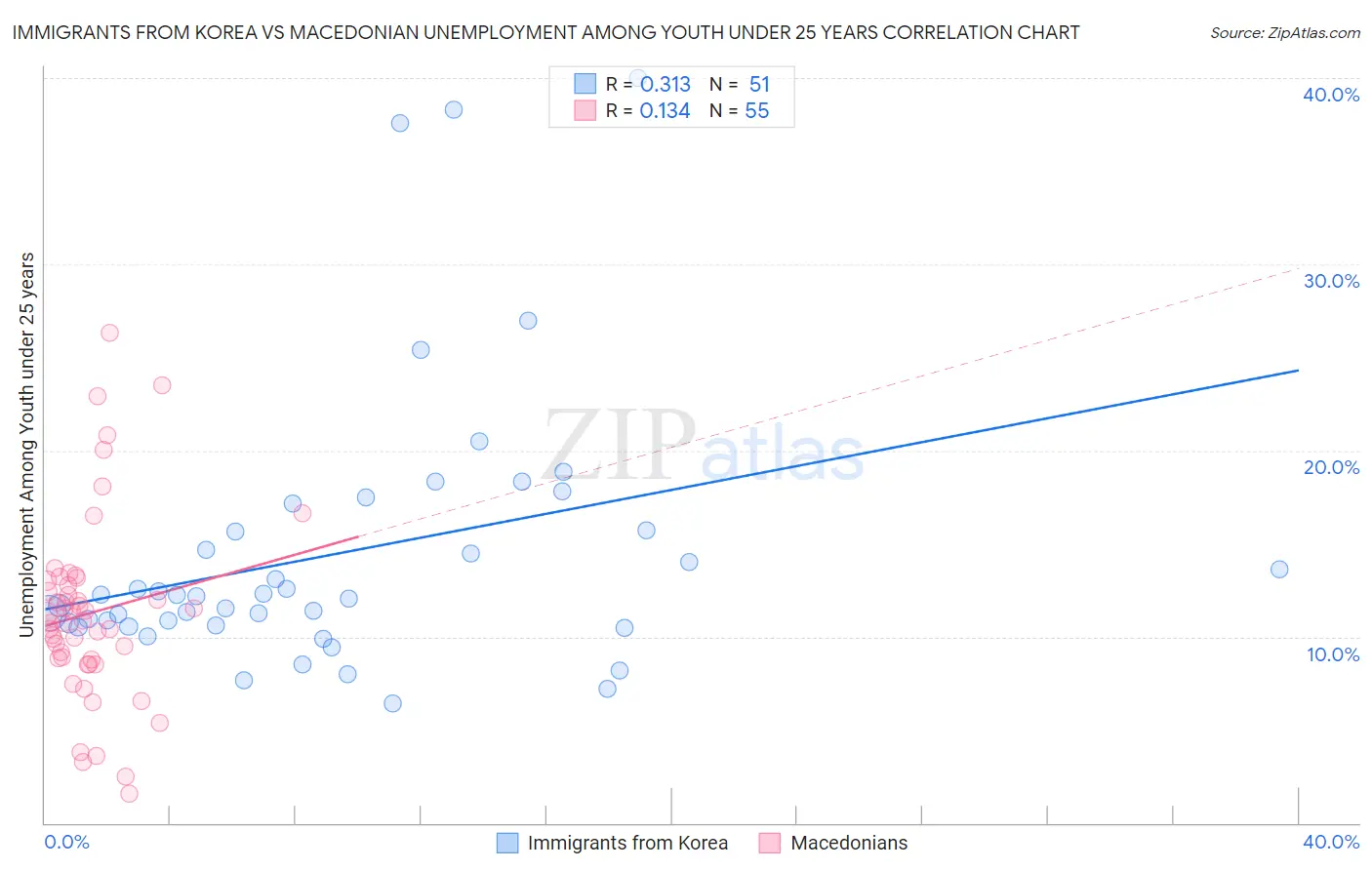 Immigrants from Korea vs Macedonian Unemployment Among Youth under 25 years