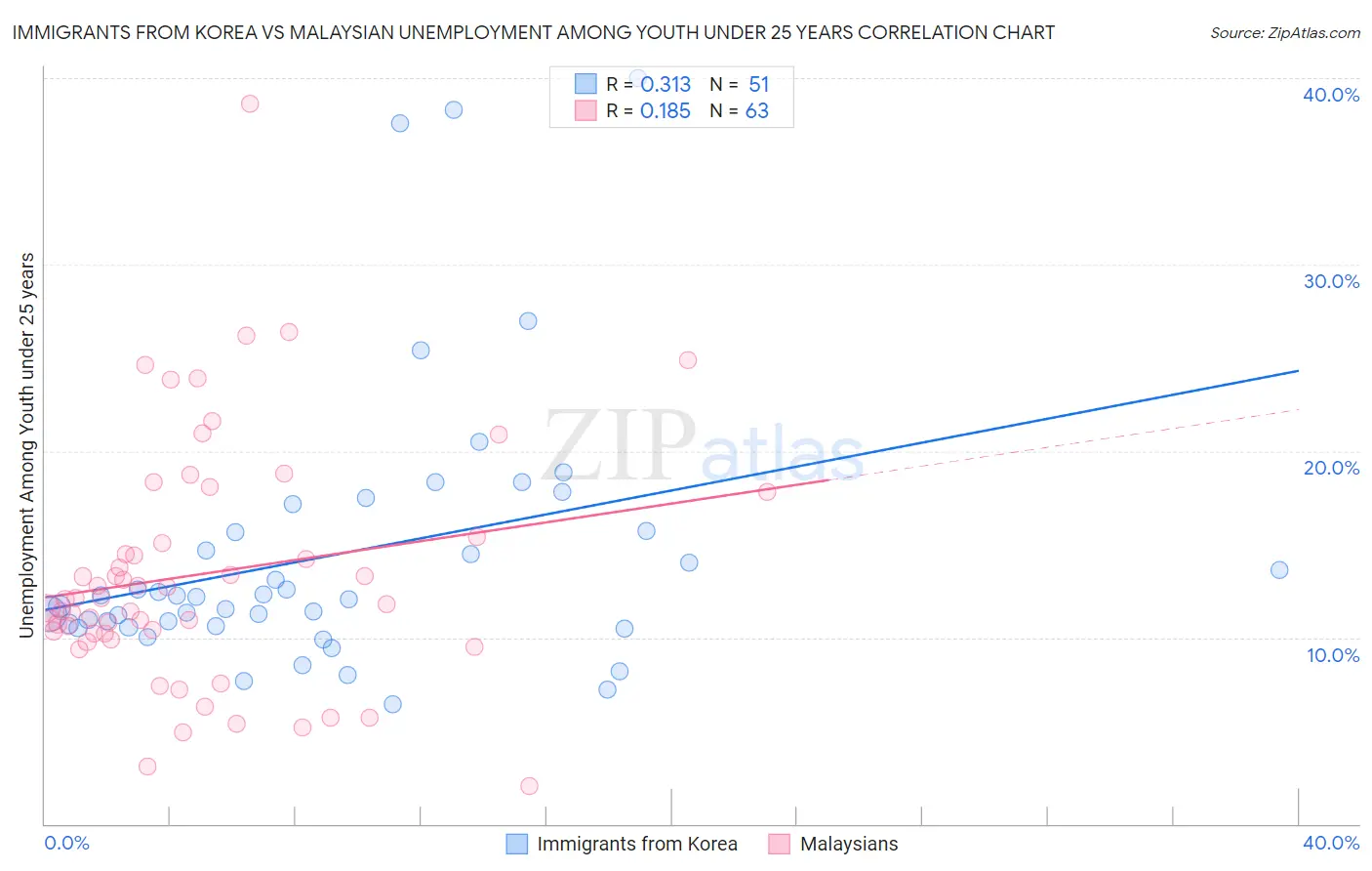 Immigrants from Korea vs Malaysian Unemployment Among Youth under 25 years