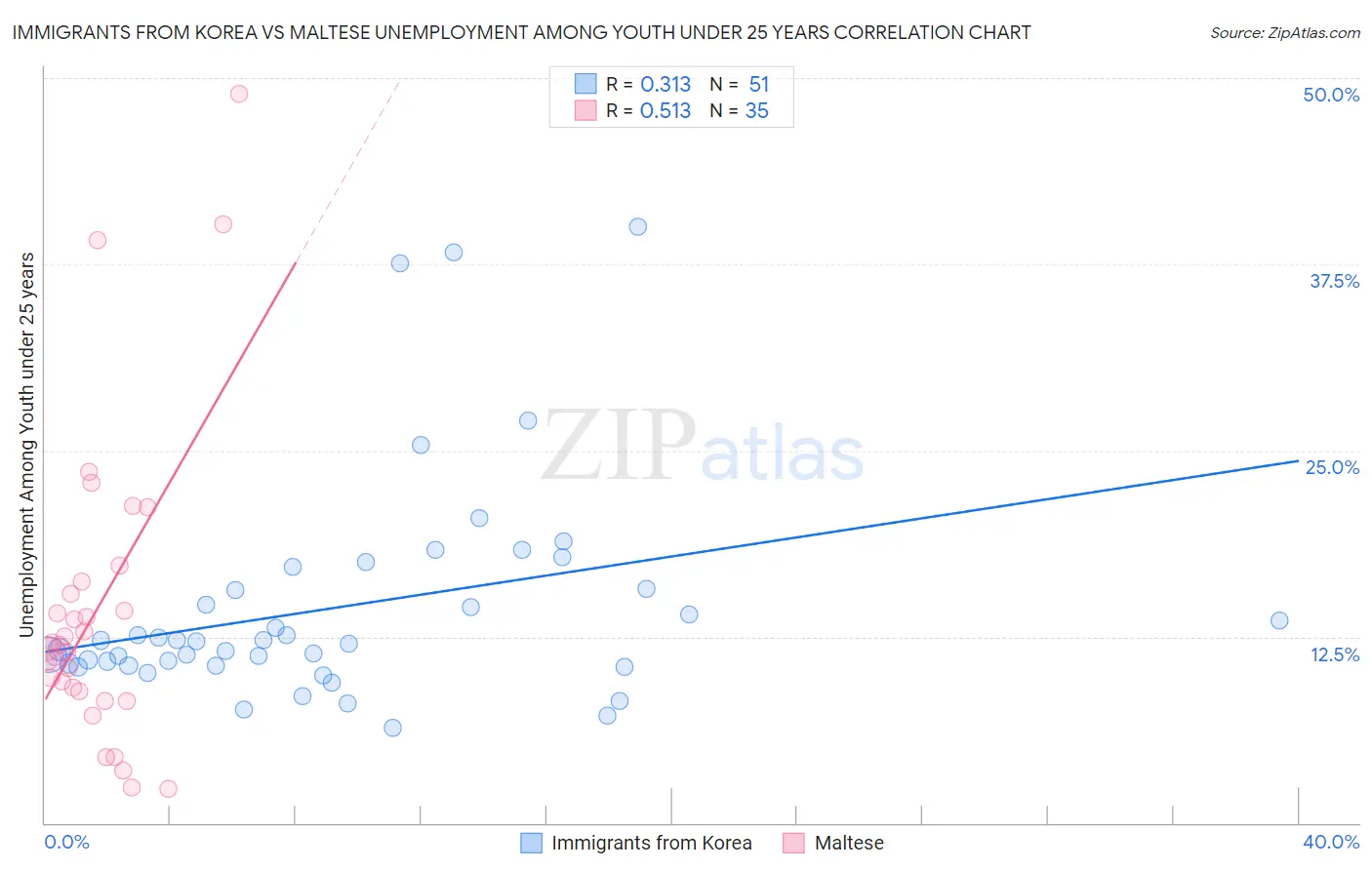 Immigrants from Korea vs Maltese Unemployment Among Youth under 25 years