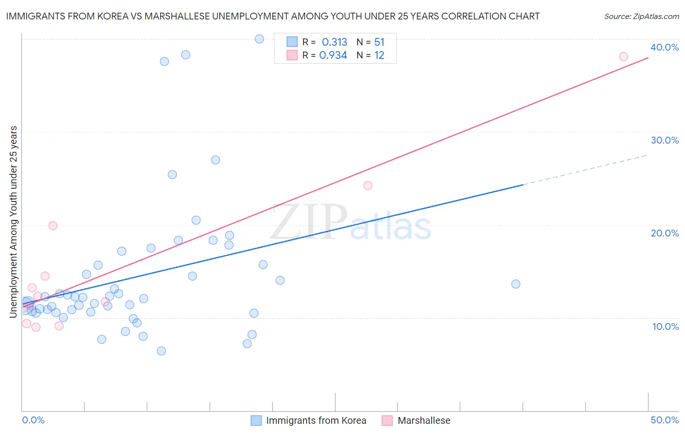 Immigrants from Korea vs Marshallese Unemployment Among Youth under 25 years