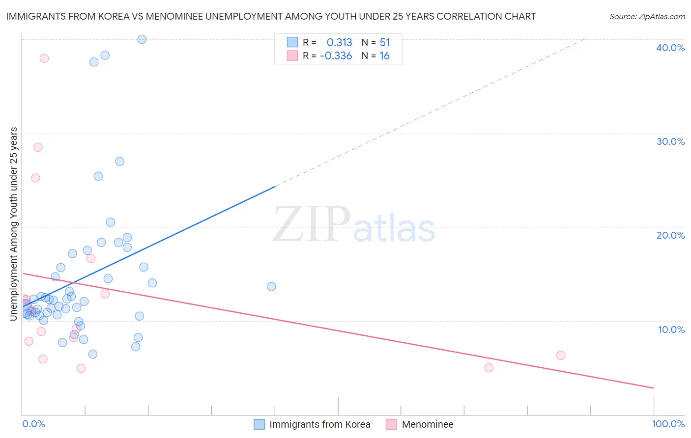 Immigrants from Korea vs Menominee Unemployment Among Youth under 25 years