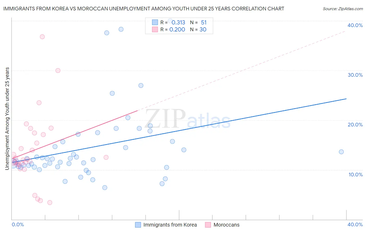 Immigrants from Korea vs Moroccan Unemployment Among Youth under 25 years