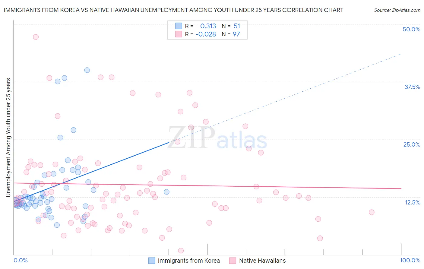 Immigrants from Korea vs Native Hawaiian Unemployment Among Youth under 25 years