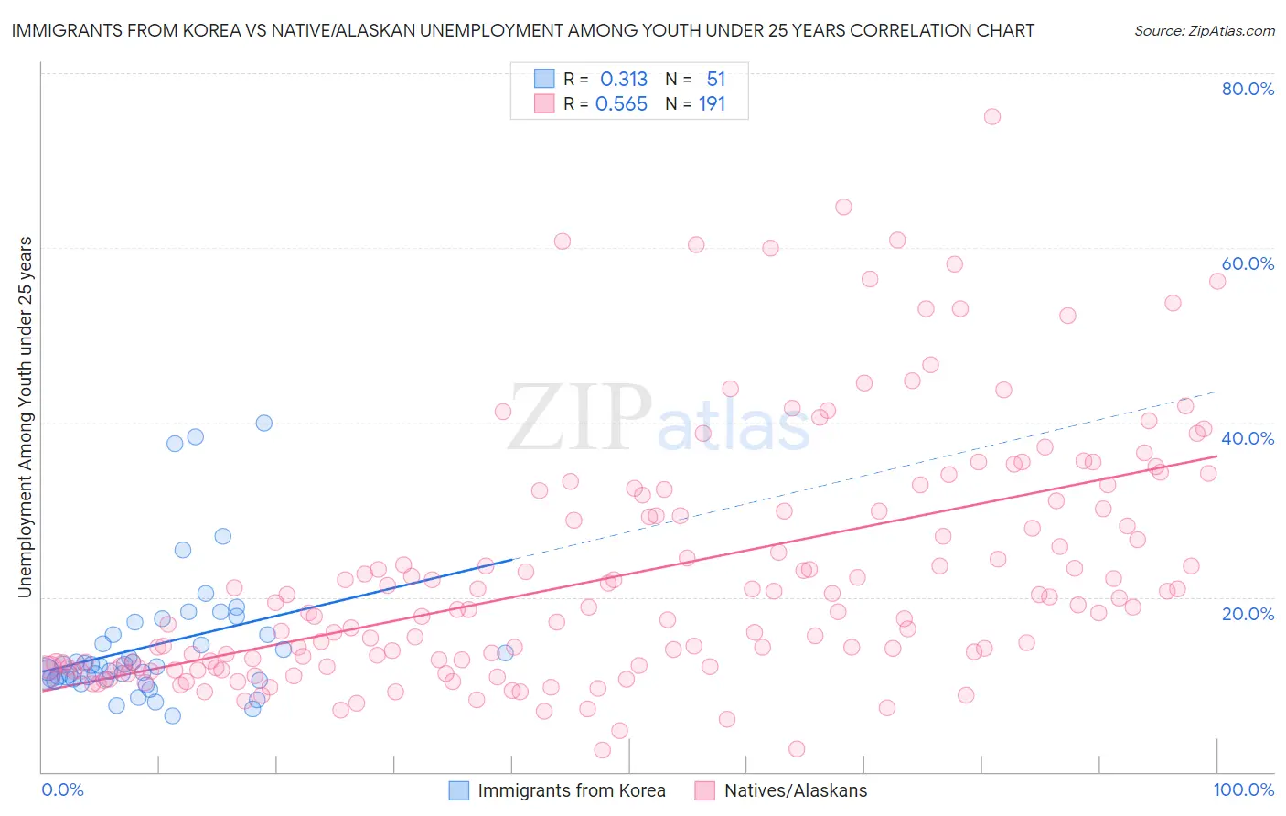 Immigrants from Korea vs Native/Alaskan Unemployment Among Youth under 25 years