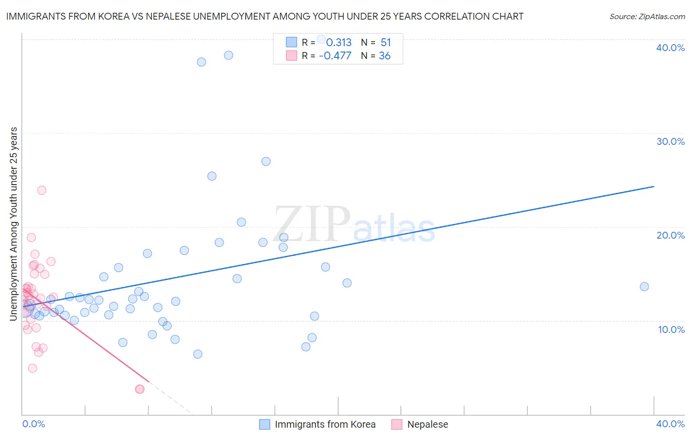 Immigrants from Korea vs Nepalese Unemployment Among Youth under 25 years