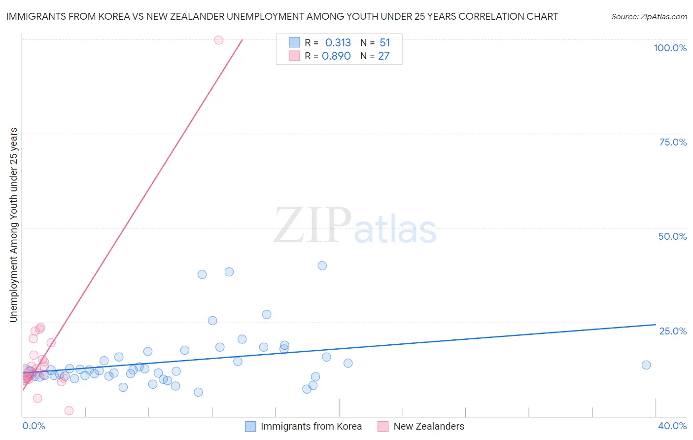 Immigrants from Korea vs New Zealander Unemployment Among Youth under 25 years