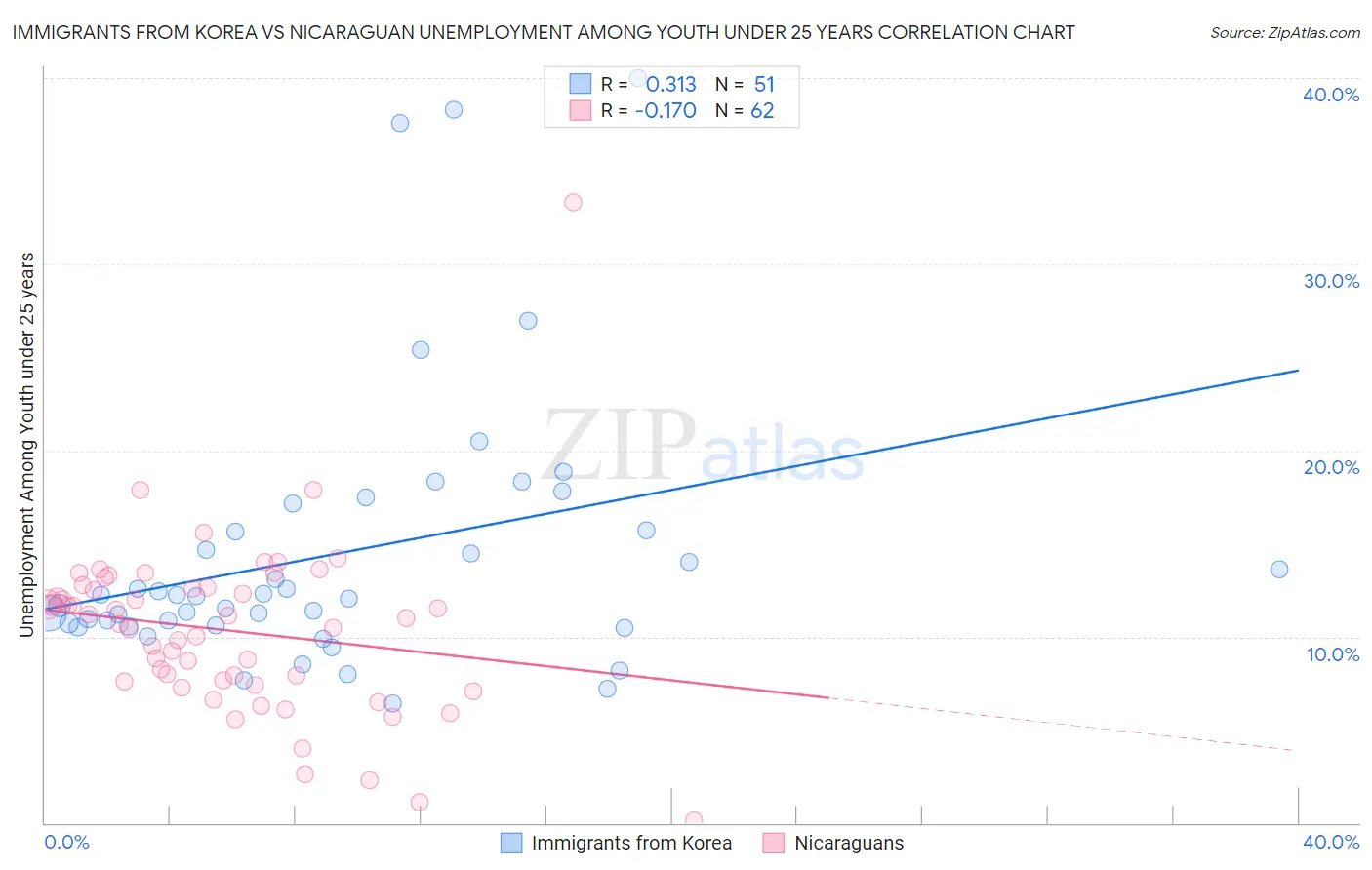 Immigrants from Korea vs Nicaraguan Unemployment Among Youth under 25 years