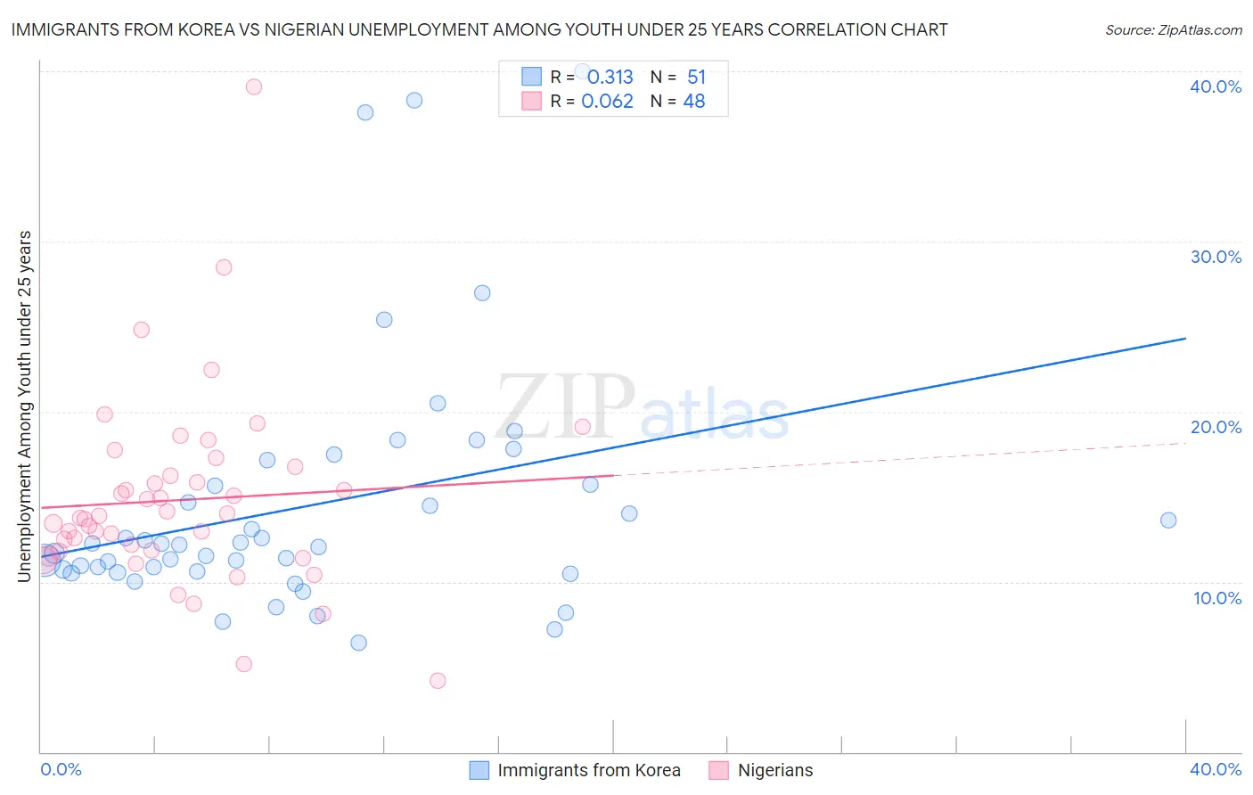 Immigrants from Korea vs Nigerian Unemployment Among Youth under 25 years