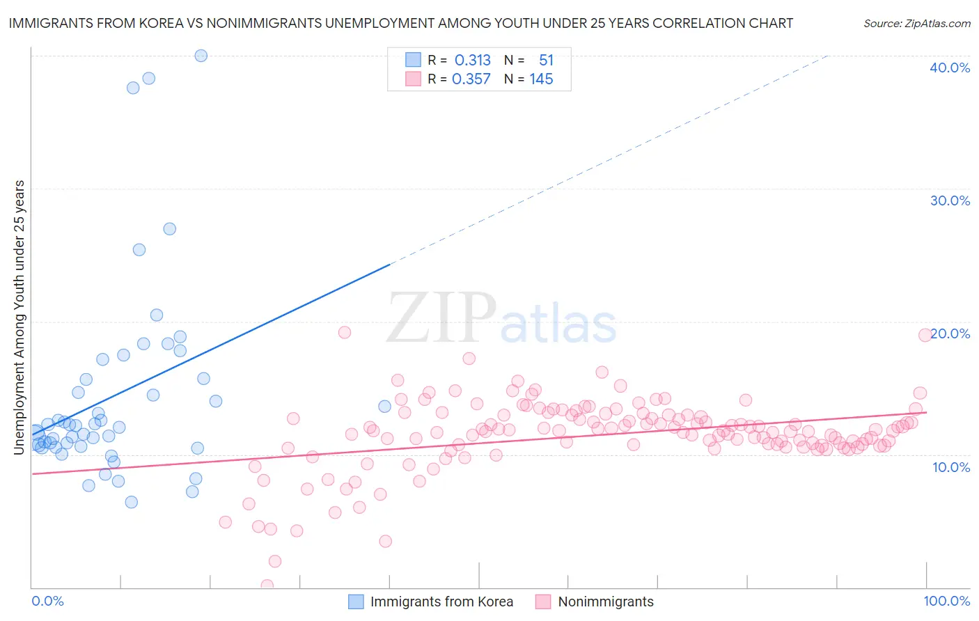 Immigrants from Korea vs Nonimmigrants Unemployment Among Youth under 25 years