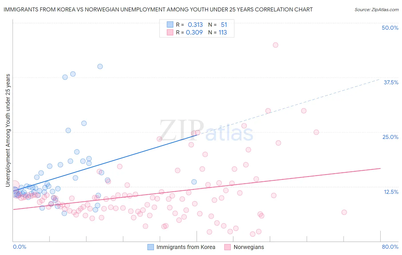 Immigrants from Korea vs Norwegian Unemployment Among Youth under 25 years