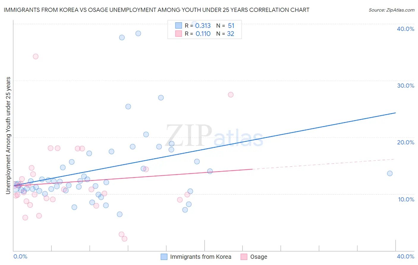 Immigrants from Korea vs Osage Unemployment Among Youth under 25 years