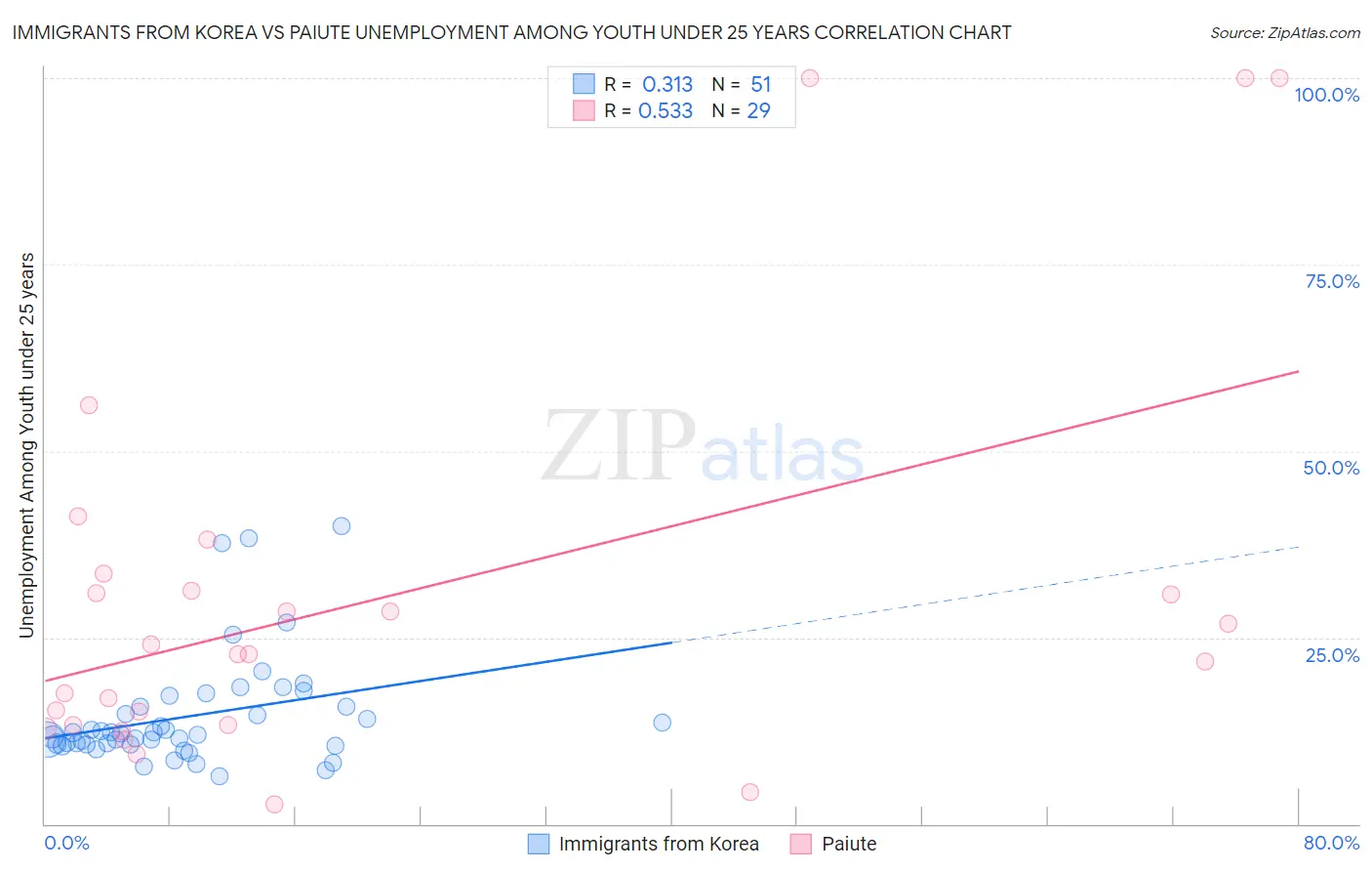 Immigrants from Korea vs Paiute Unemployment Among Youth under 25 years