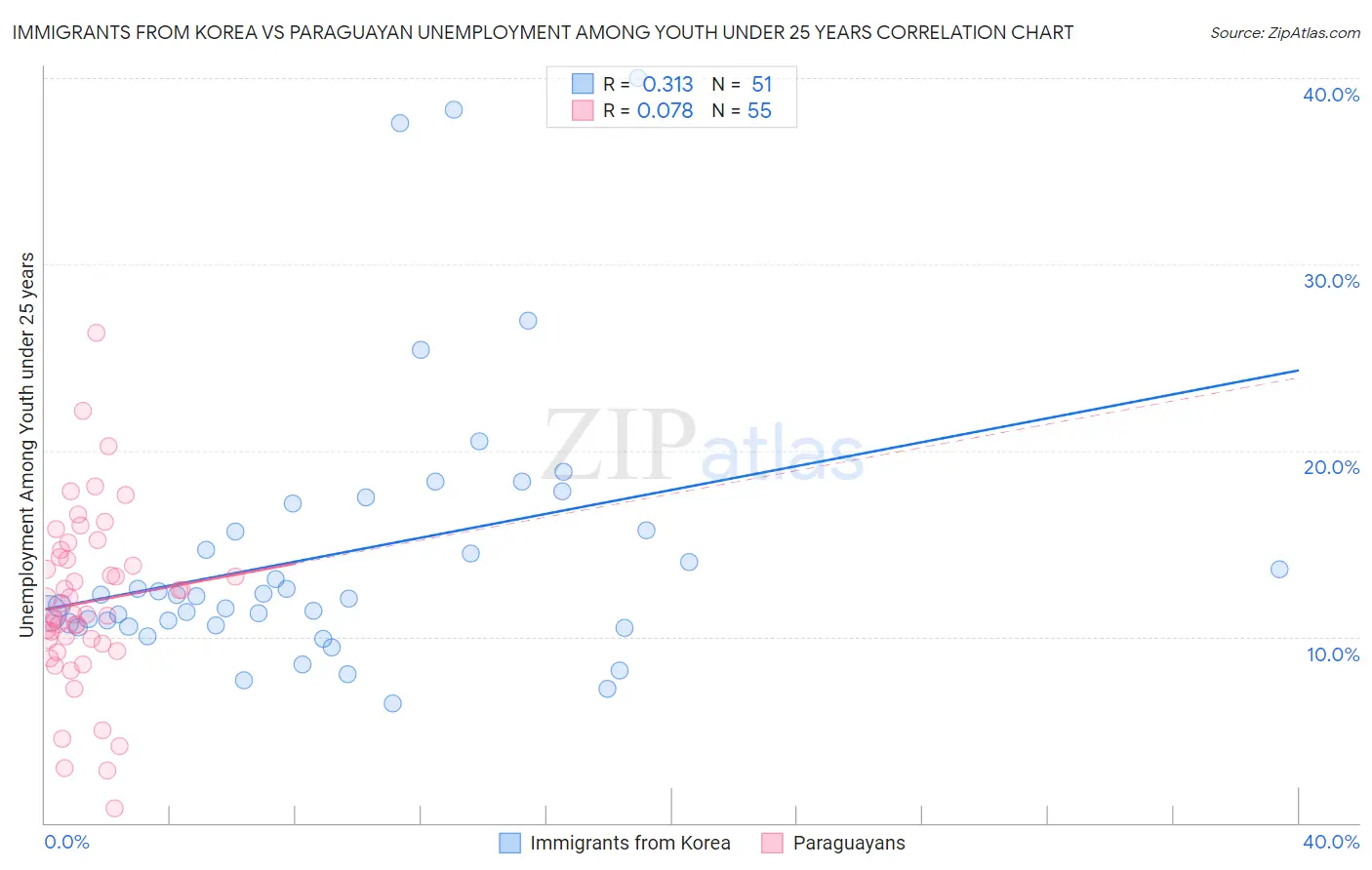 Immigrants from Korea vs Paraguayan Unemployment Among Youth under 25 years