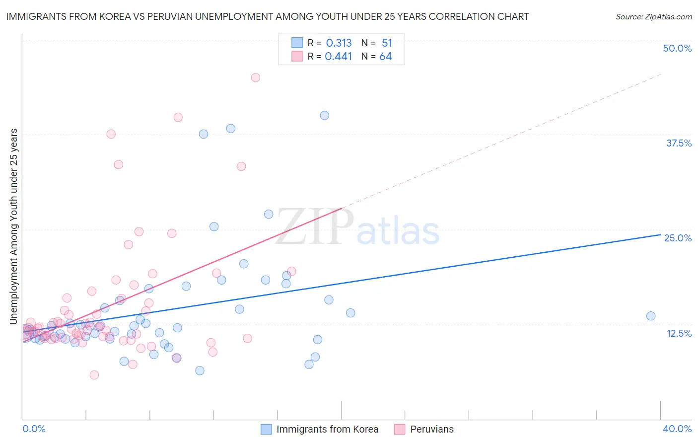 Immigrants from Korea vs Peruvian Unemployment Among Youth under 25 years