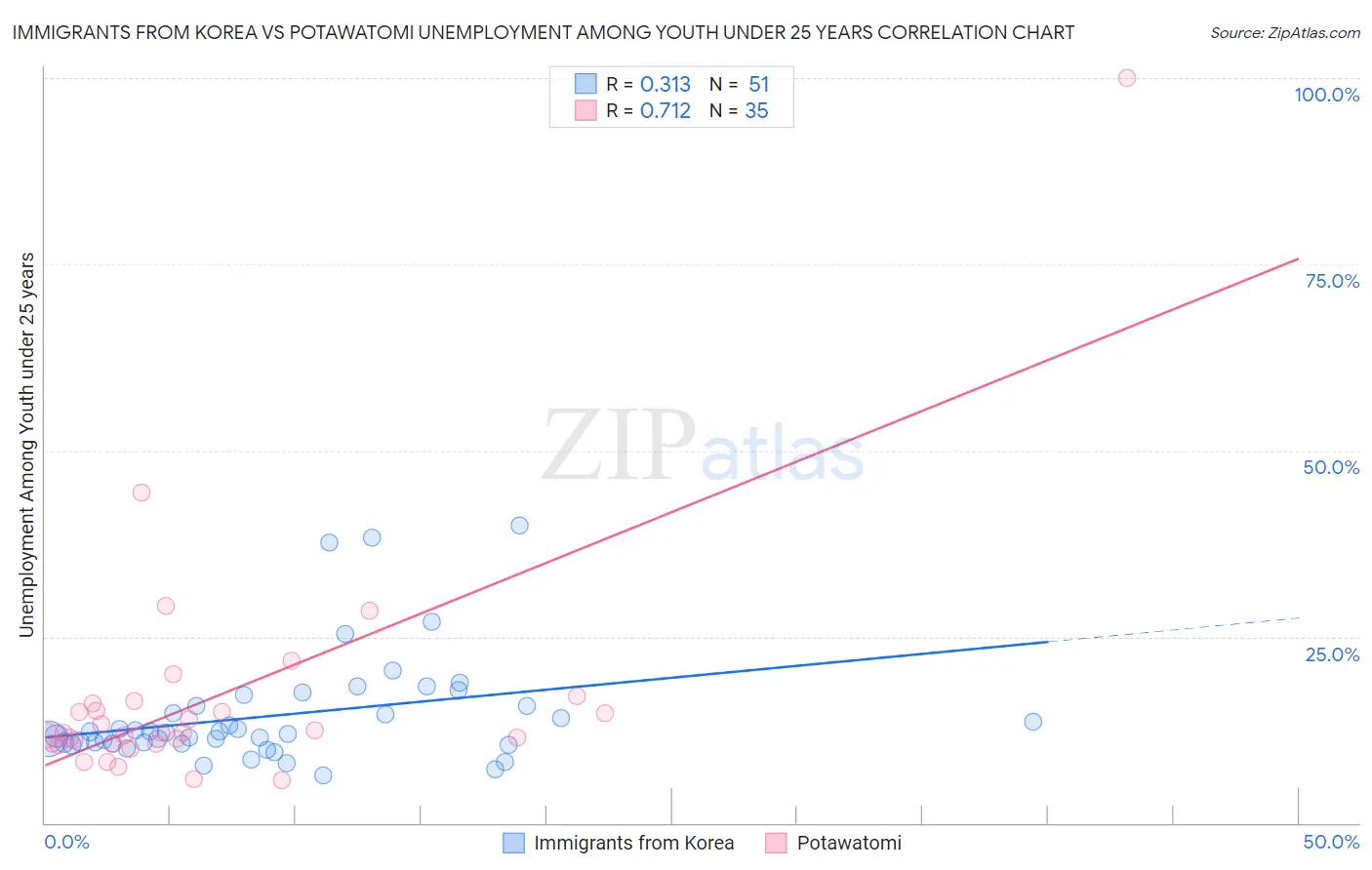 Immigrants from Korea vs Potawatomi Unemployment Among Youth under 25 years