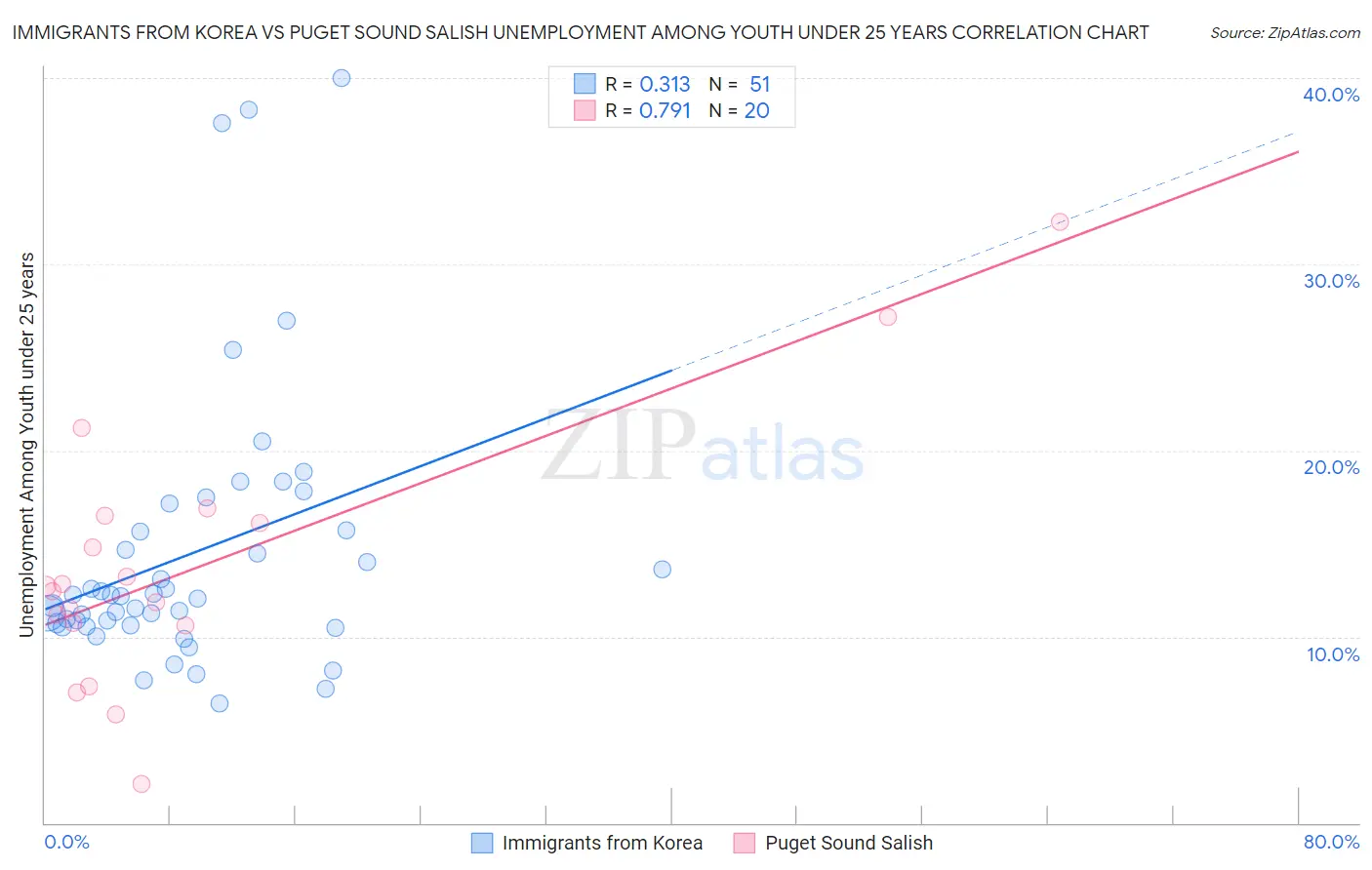 Immigrants from Korea vs Puget Sound Salish Unemployment Among Youth under 25 years