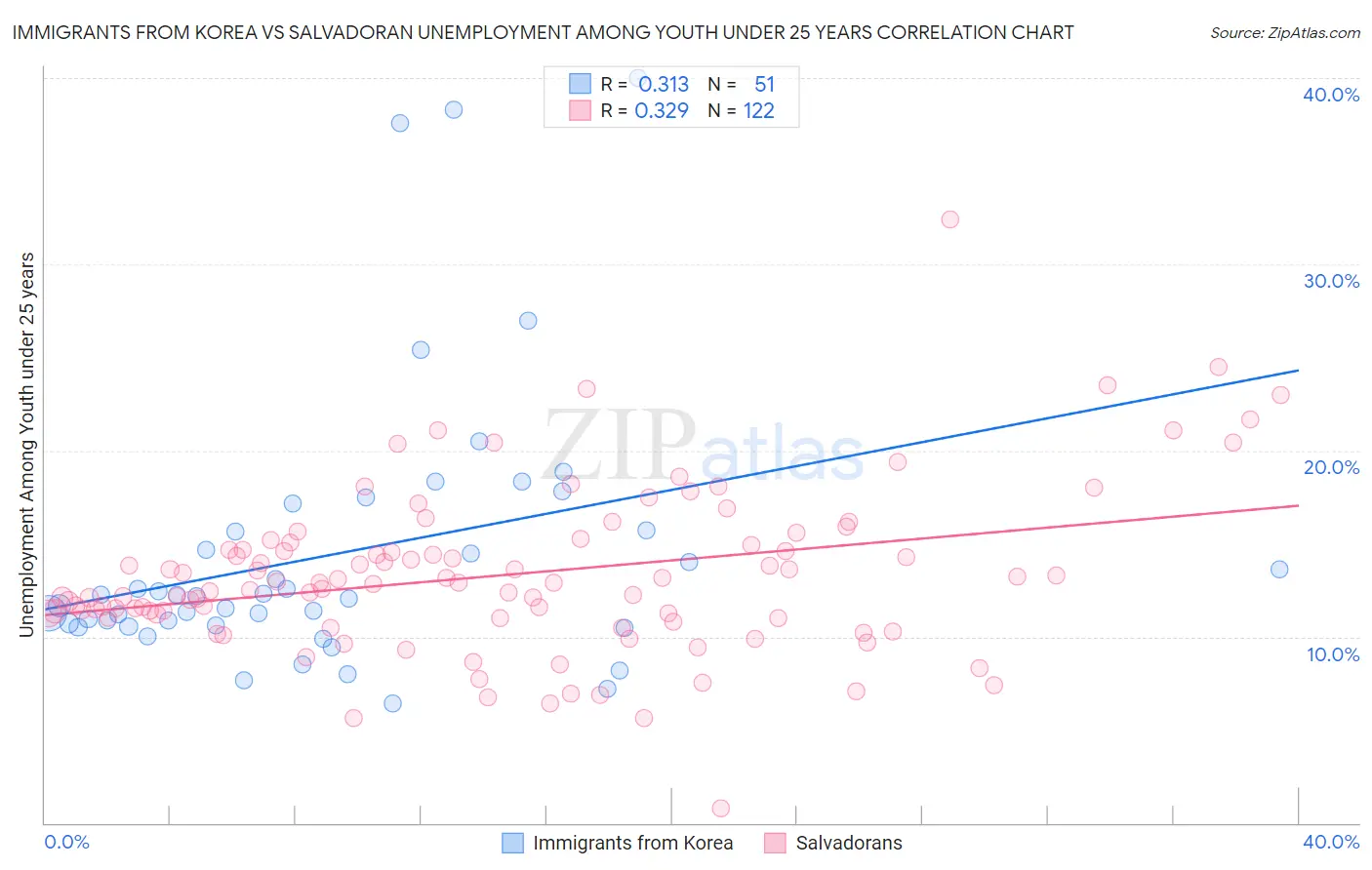 Immigrants from Korea vs Salvadoran Unemployment Among Youth under 25 years