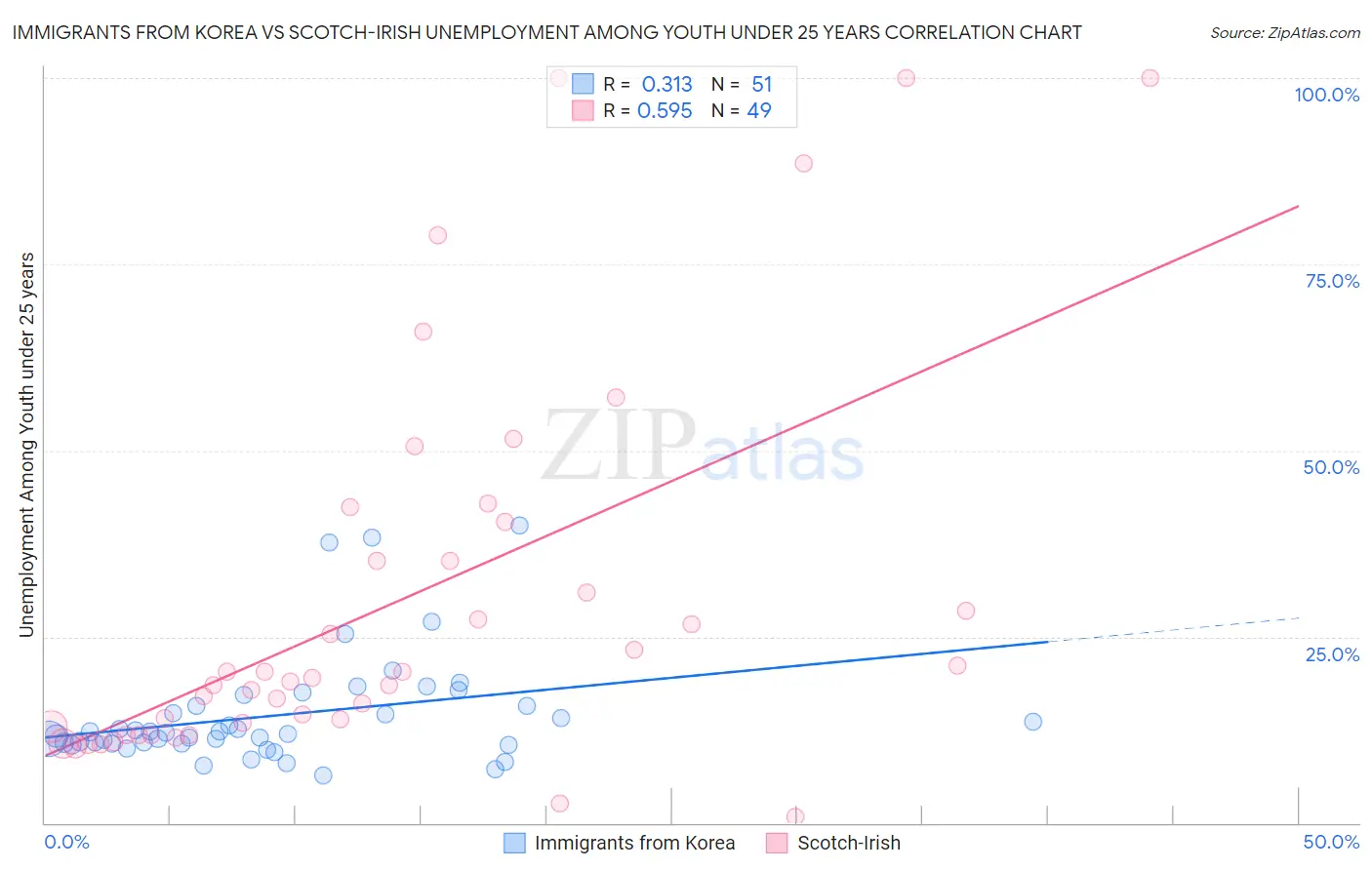 Immigrants from Korea vs Scotch-Irish Unemployment Among Youth under 25 years