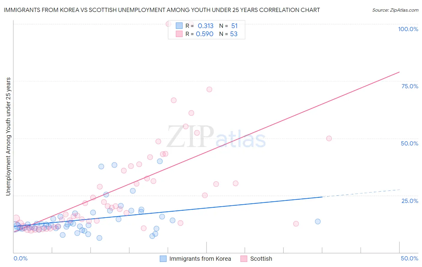 Immigrants from Korea vs Scottish Unemployment Among Youth under 25 years