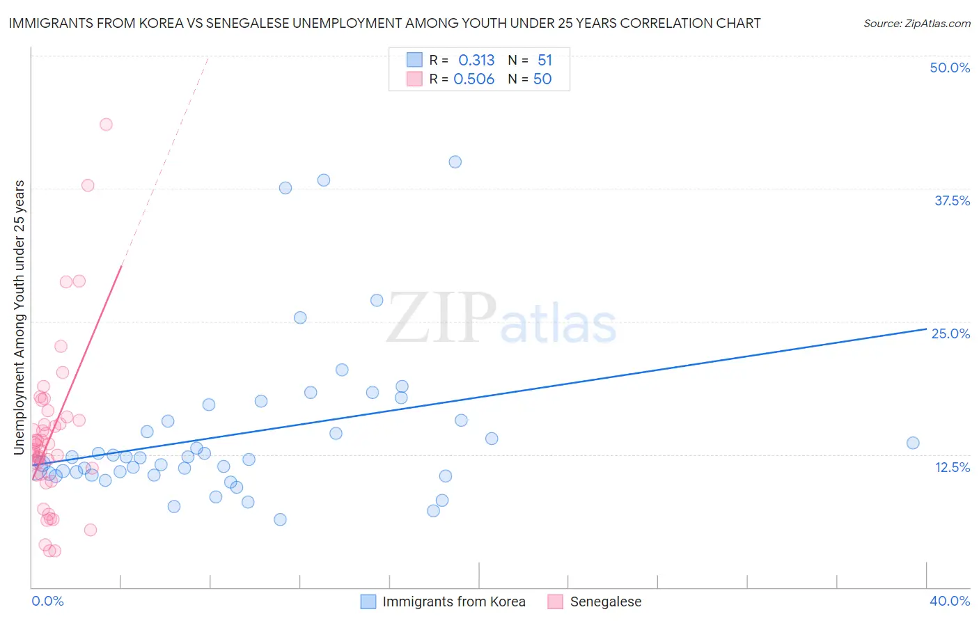 Immigrants from Korea vs Senegalese Unemployment Among Youth under 25 years