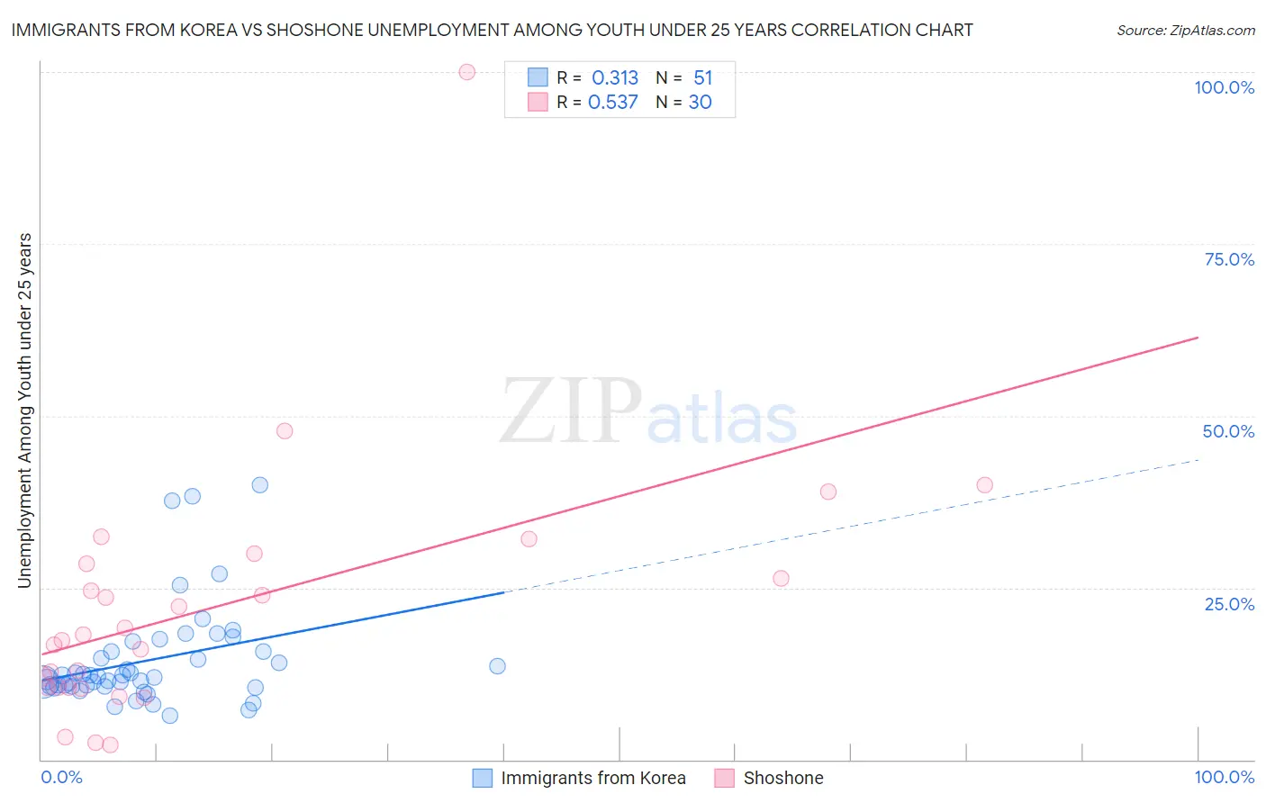 Immigrants from Korea vs Shoshone Unemployment Among Youth under 25 years