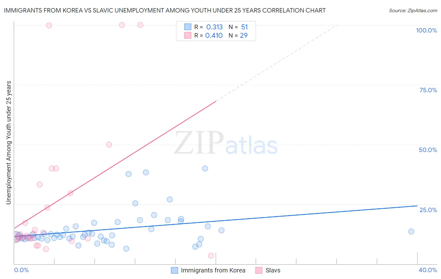 Immigrants from Korea vs Slavic Unemployment Among Youth under 25 years