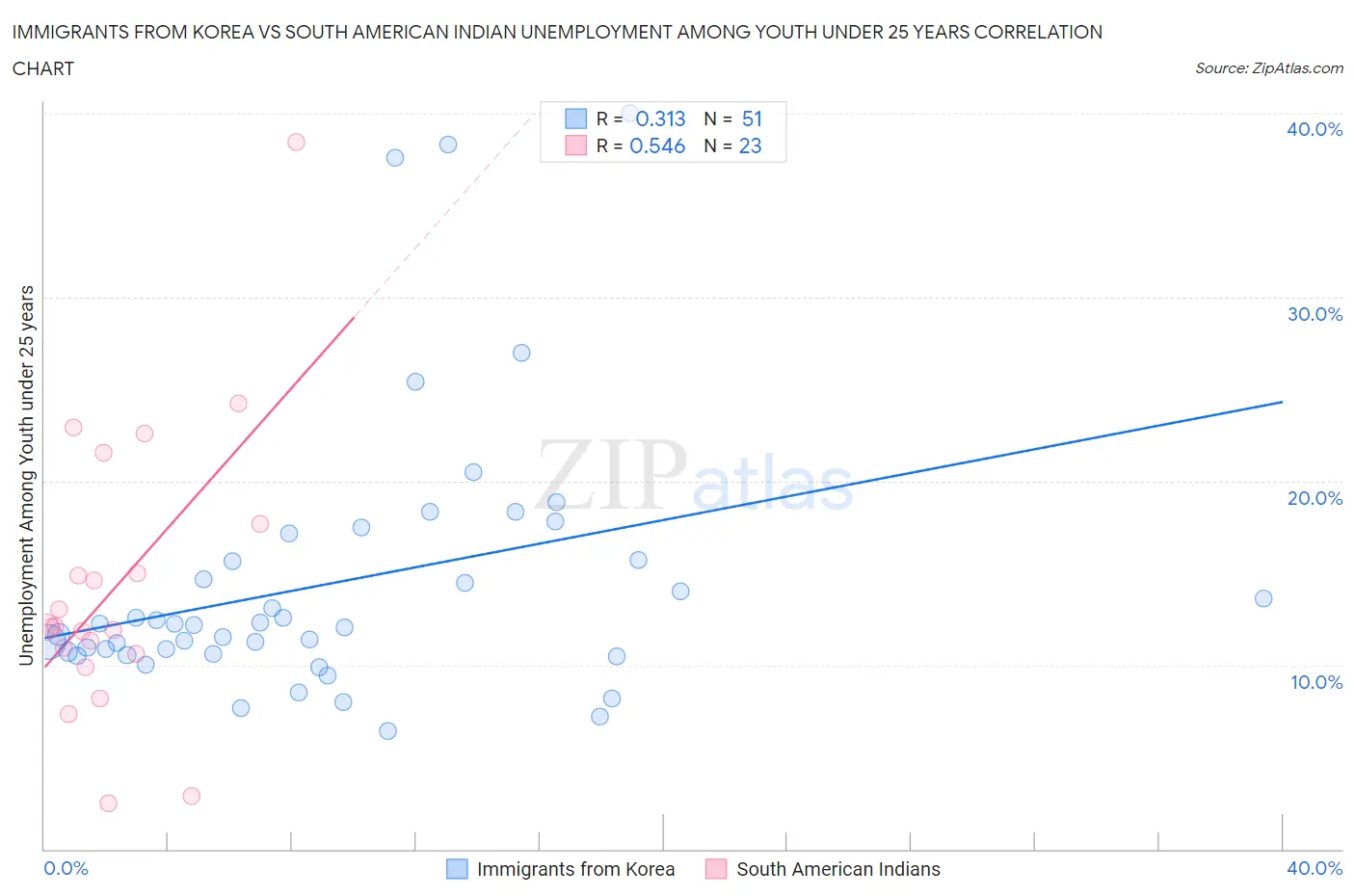 Immigrants from Korea vs South American Indian Unemployment Among Youth under 25 years