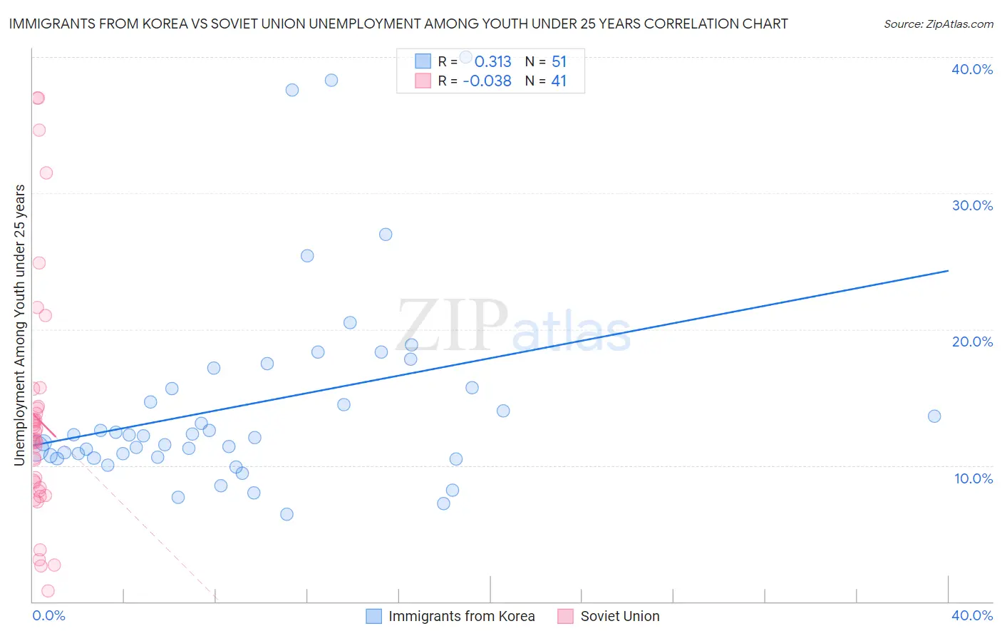 Immigrants from Korea vs Soviet Union Unemployment Among Youth under 25 years