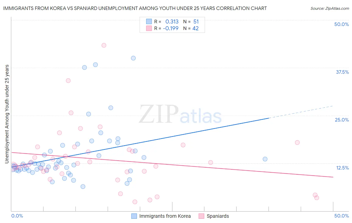 Immigrants from Korea vs Spaniard Unemployment Among Youth under 25 years