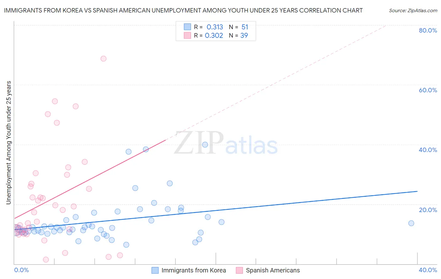 Immigrants from Korea vs Spanish American Unemployment Among Youth under 25 years