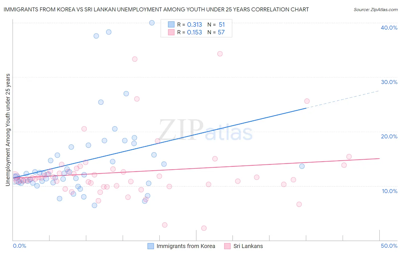 Immigrants from Korea vs Sri Lankan Unemployment Among Youth under 25 years