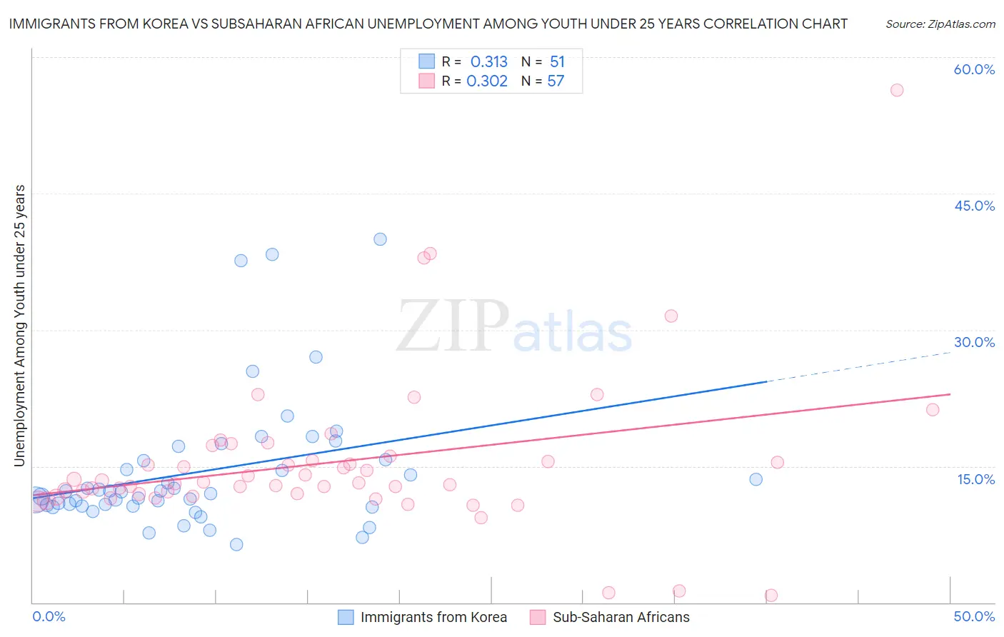 Immigrants from Korea vs Subsaharan African Unemployment Among Youth under 25 years