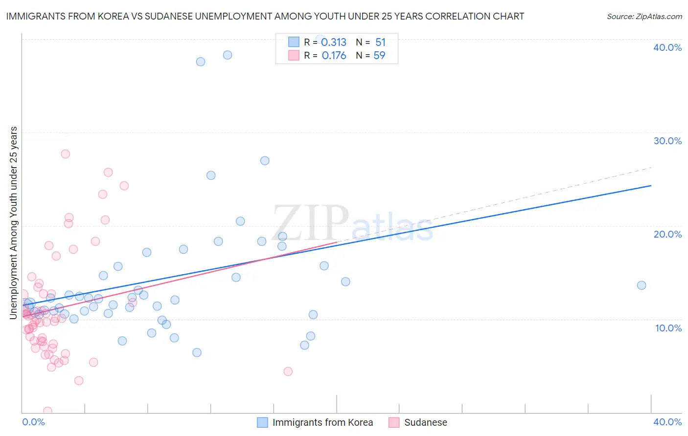 Immigrants from Korea vs Sudanese Unemployment Among Youth under 25 years
