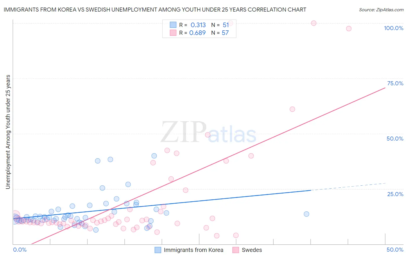 Immigrants from Korea vs Swedish Unemployment Among Youth under 25 years