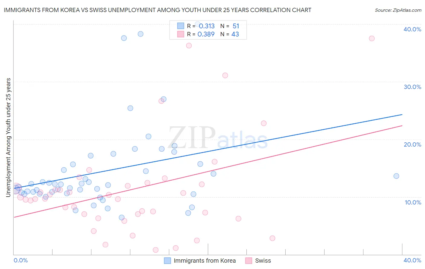 Immigrants from Korea vs Swiss Unemployment Among Youth under 25 years