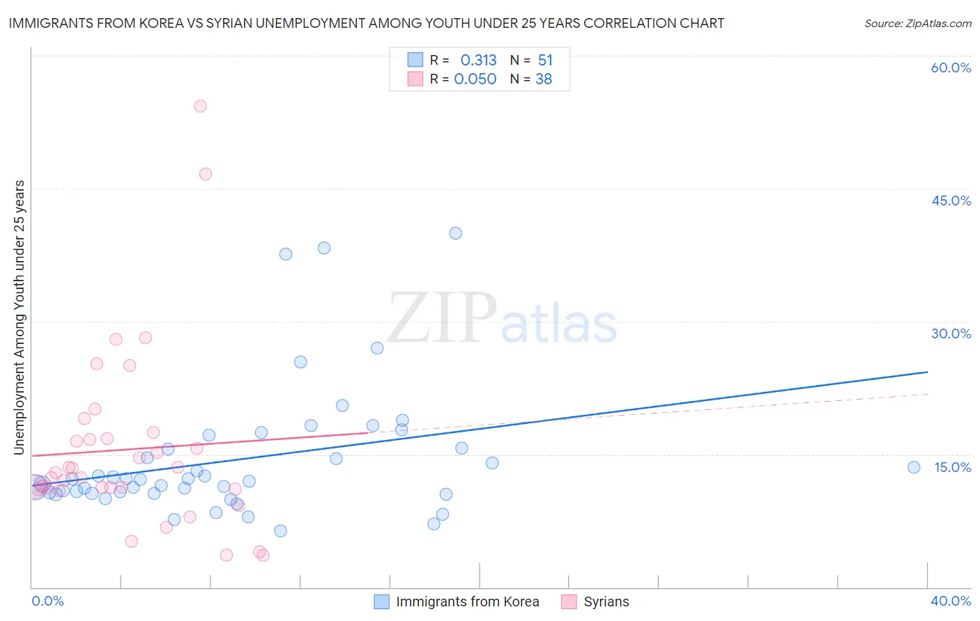 Immigrants from Korea vs Syrian Unemployment Among Youth under 25 years
