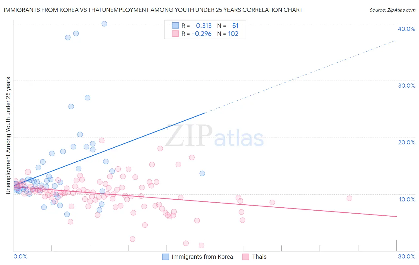 Immigrants from Korea vs Thai Unemployment Among Youth under 25 years