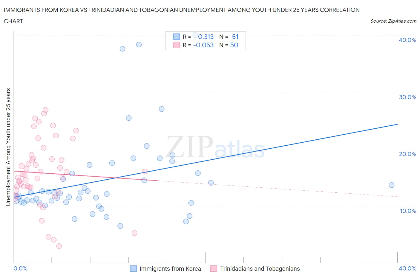 Immigrants from Korea vs Trinidadian and Tobagonian Unemployment Among Youth under 25 years