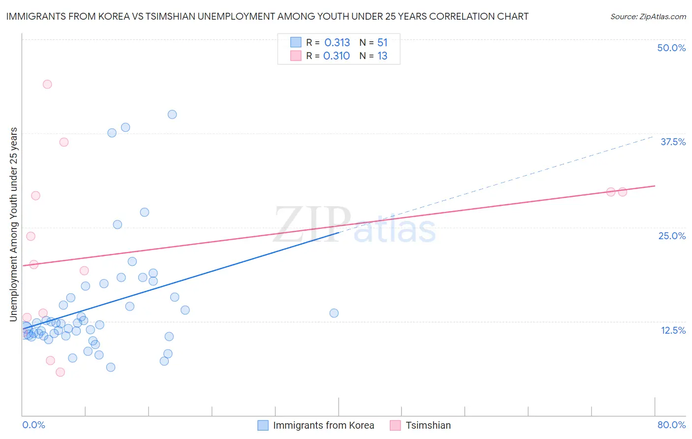Immigrants from Korea vs Tsimshian Unemployment Among Youth under 25 years